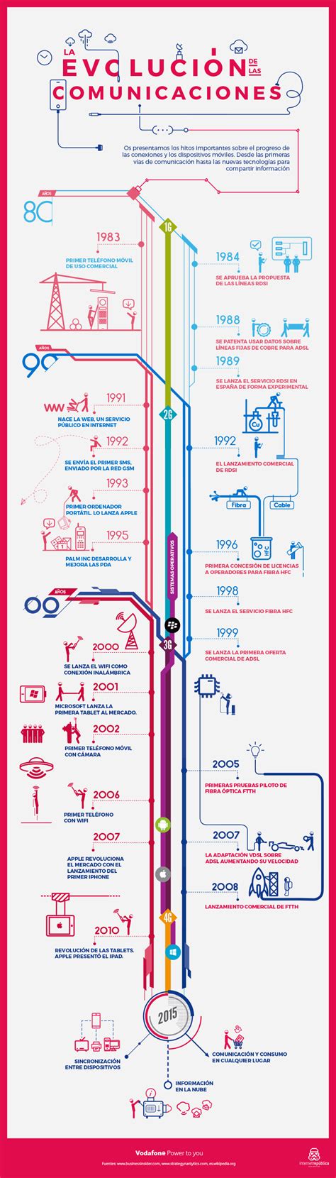 Infografía sobre la evolución de las comunicaciones aéreas