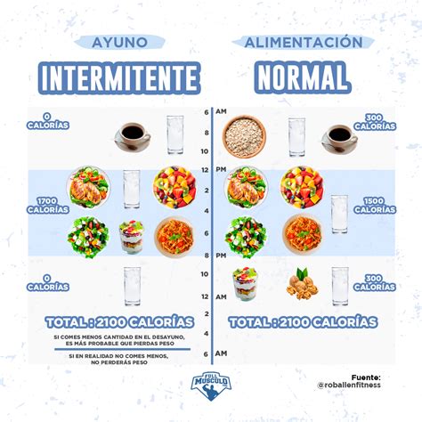 Alimentos permitidos durante el ayuno intermitente
