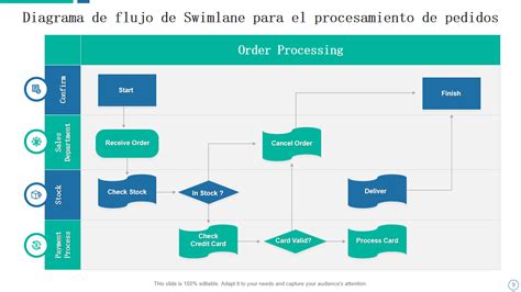 Flujo de un pedido en línea con posibles incidencias