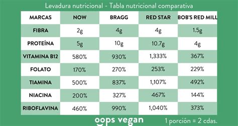 Tabla nutricional comparativa de levadura nutricional