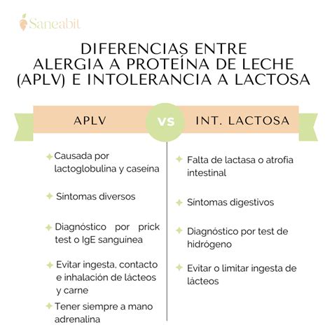 Tabla comparativa entre intolerancia a la lactosa y alergia a la leche