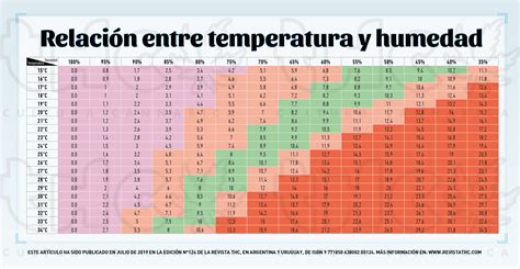 Gráfico de temperatura y humedad ideales para curar embutidos