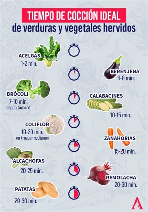 Esquema de tiempos de cocción según el tipo de olla
