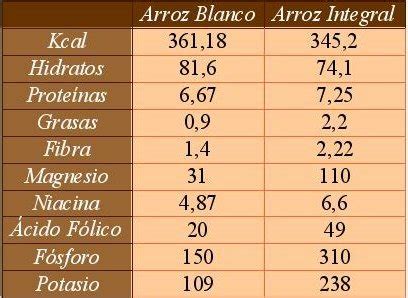 Tabla comparativa de calorías entre oblea de arroz y pan blanco