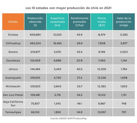 Mapa de la producción de chile chipotle en México