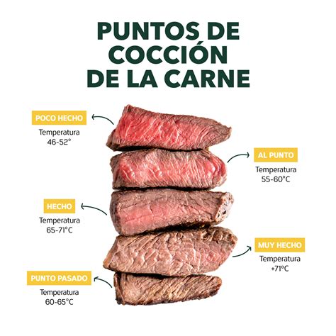 Termómetro de carne mostrando diferentes puntos de cocción