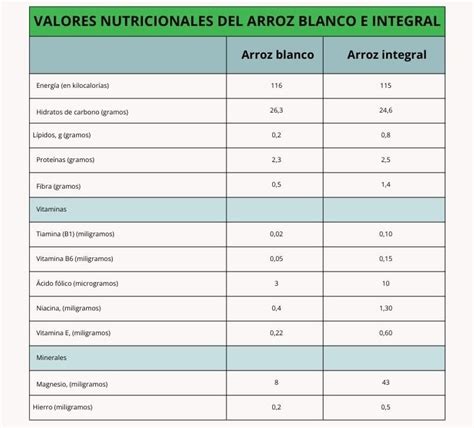 Tabla comparativa de nutrientes del arroz integral y blanco