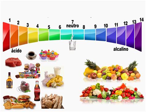 Esquema del pH en la conservación de alimentos