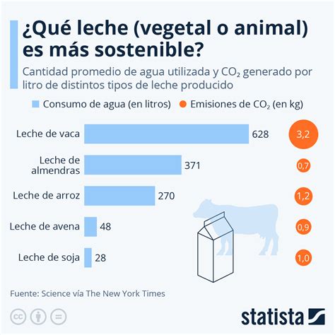 Infografía: Impacto ambiental de la producción de leche vegetal vs. leche animal