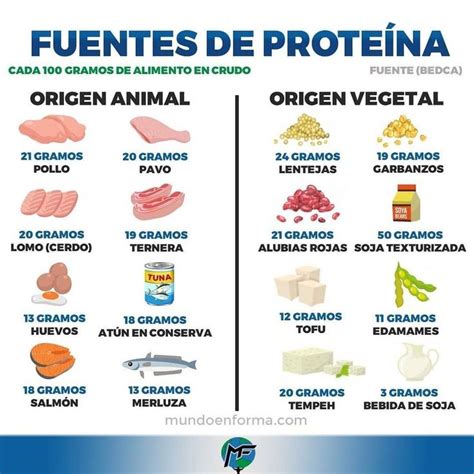 Tabla comparativa: Huevo vs. otras fuentes de proteína