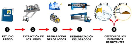 Destino final de la fracción seca de lodos