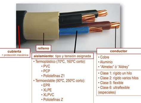 Esquema de las partes de un cable de plancha de asar