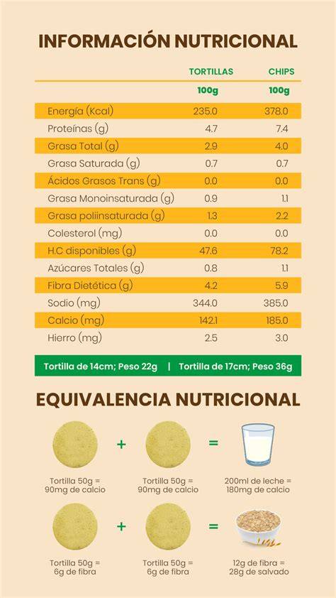 Tabla nutricional de una tortilla de maíz