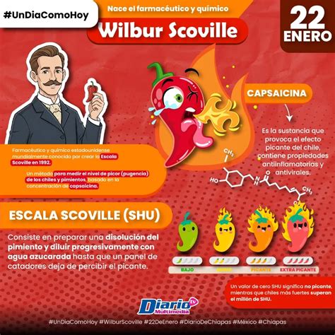 Wilbur Scoville, creador de la escala Scoville