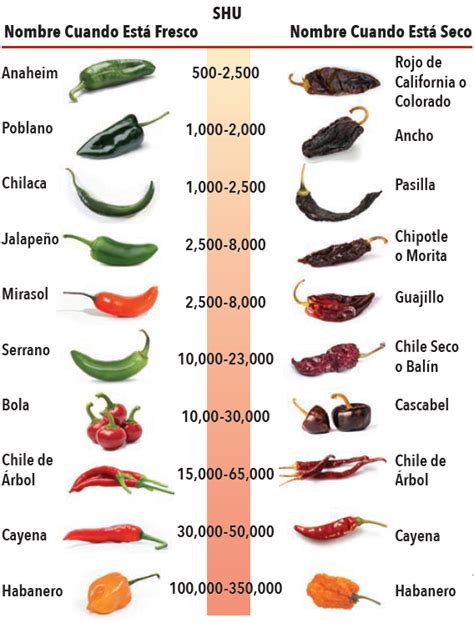 Tabla de chiles clasificados por SHU
