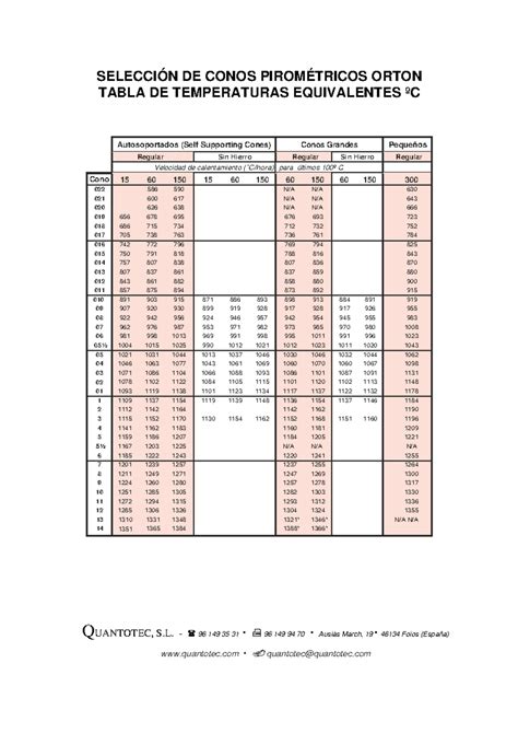 Tabla de equivalencia de conos cerámicos y temperaturas