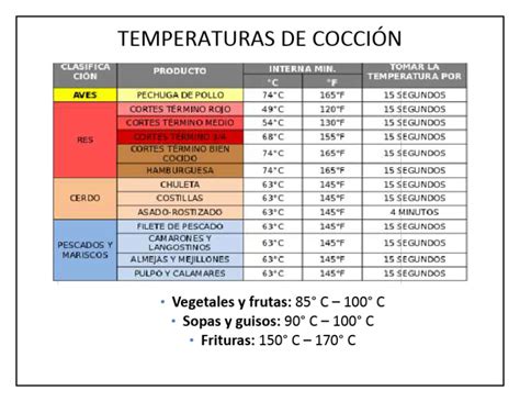 esquema de temperaturas y tiempos de cocción para cordero al horno