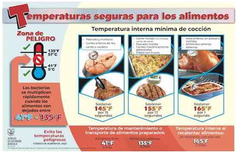 Gráfico de temperaturas internas seguras para el pollo