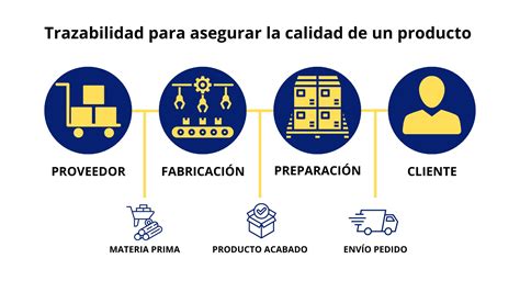 Infografía sobre el proceso de trazabilidad y certificación de origen del pescado