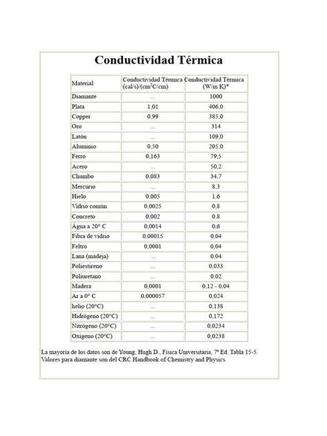 Gráfico comparativo de conductividad térmica de diferentes pastas