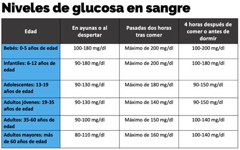 Gráfico de respuesta típica de glucosa en sangre después de consumir patatas fritas