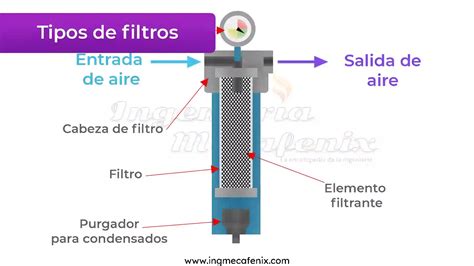 Esquema de un filtro neumático con sus componentes internos