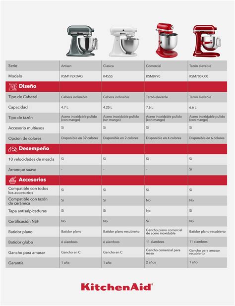 Tabla comparativa de batidoras amasadoras