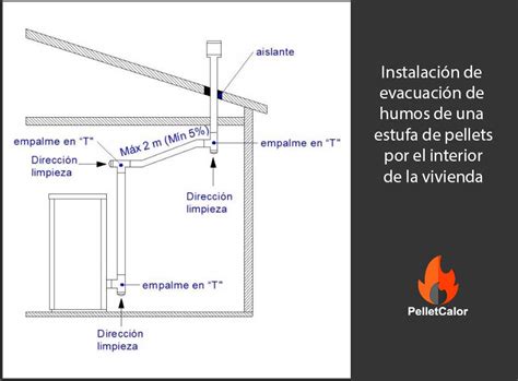 Diagrama de una instalación de salida de humos correcta