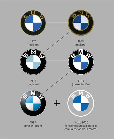 Logotipo de BMW en sus diferentes etapas