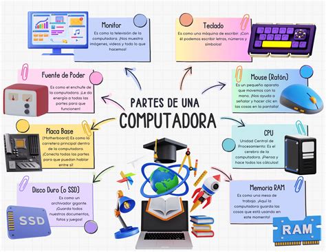 Esquema de los componentes de una panificadora
