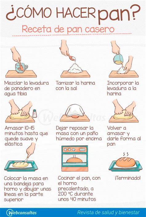 Infografía: Proceso paso a paso para hacer pan en una panificadora