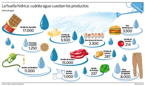 Huella hídrica de diferentes alimentos