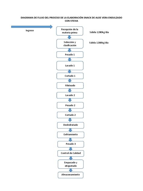 Esquema del proceso de elaboración de la bechamel
