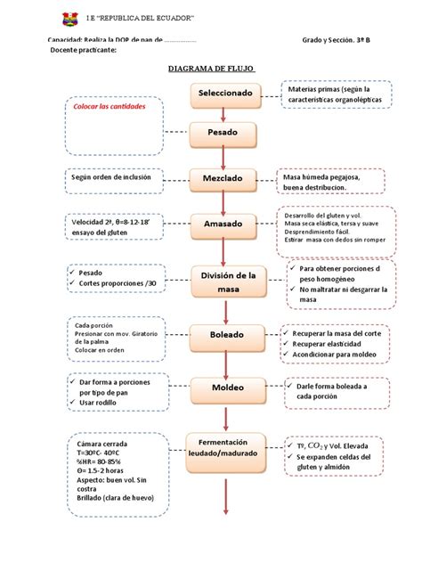 Diagrama de flujo del proceso de horneado en una panificadora