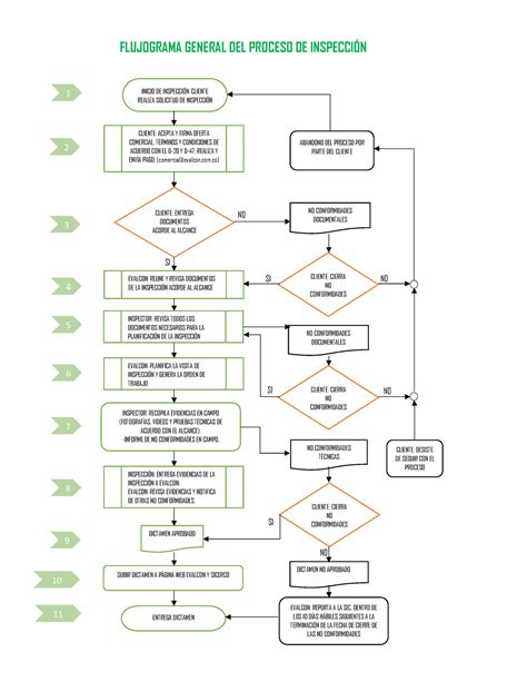 Diagrama de flujo del proceso de inspección fitosanitaria