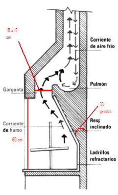 Detalle técnico del tiro de la chimenea y el sombrerete