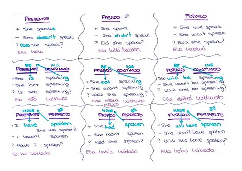 Esquema de tiempos verbales en inglés