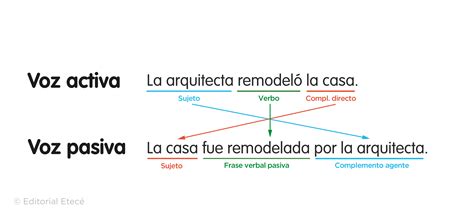 Esquema visual de transformación de voz activa a pasiva