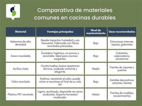 Comparativa entre cocinas modulares y de mampostería