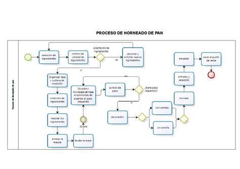 proceso de horneado de bizcocho esponjoso