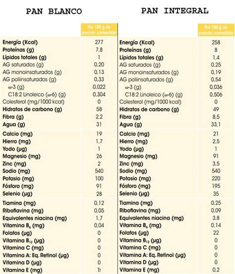 tabla comparativa de nutrientes entre pan blanco y pan integral