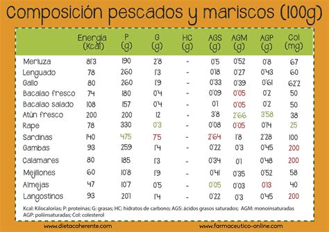 Tabla nutricional de pescado