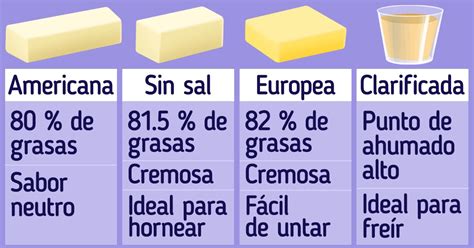 infografía sobre tipos de mantequilla y su uso en panadería