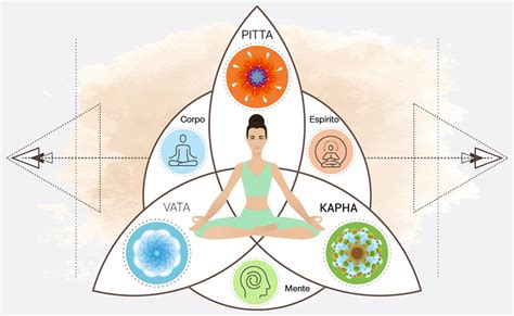 Equilibrio de Doshas en Ayurveda