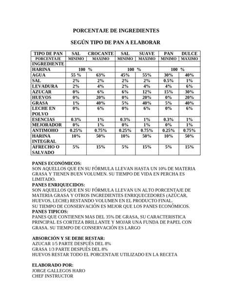 esquema de porcentajes de ingredientes para pan