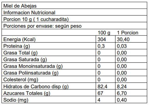 Tabla nutricional de la miel