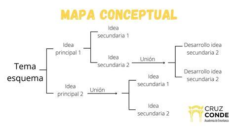 Esquema conceptual de jerarquías y destino