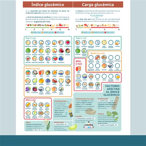 Infografía sobre Índice Glucémico y Carga Glucémica