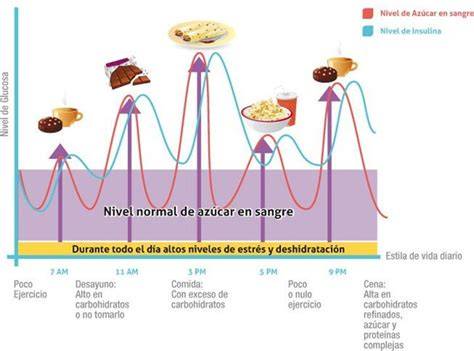Gráfico de picos de glucosa e insulina después de consumir pan blanco
