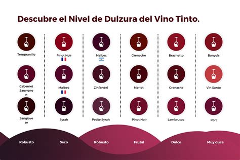 Esquema de la relación entre dulzor del vino y del postre